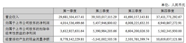 格力电器2017年净利润224.02亿元 同比增长44.87%