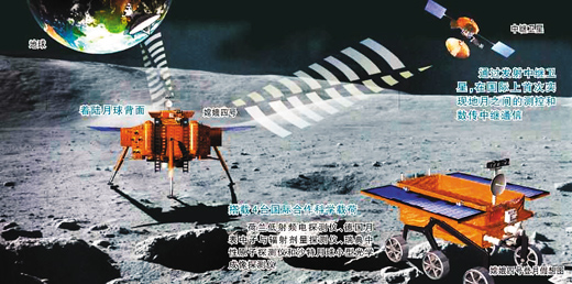 嫦娥四号通过中继卫星“鹊桥”的通信支持，在月球背面进行科考（假想图）