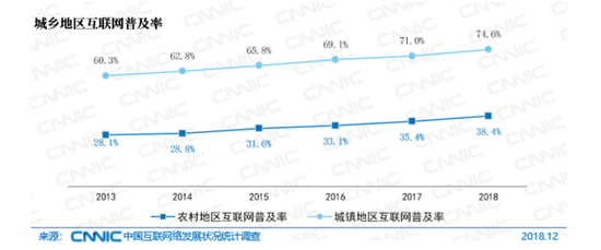 图22 城乡地区互联网普及率