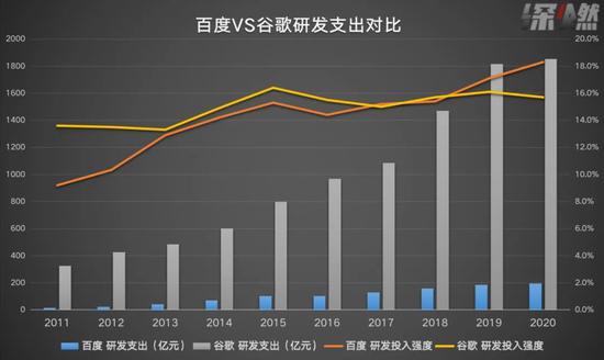 百度谷歌研发投入强度对比