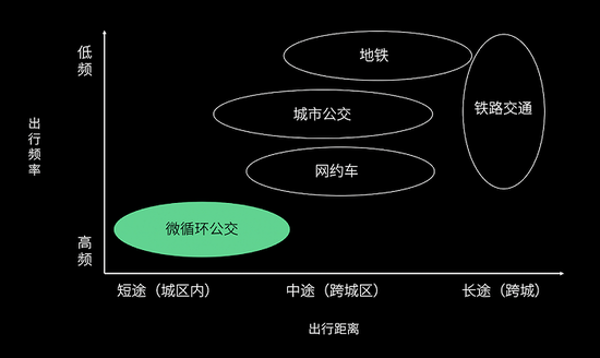 微循环公交的场景特点（图源轻舟智航）