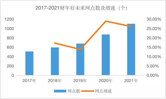 图8：好未来历年网点数，来源：公司财报