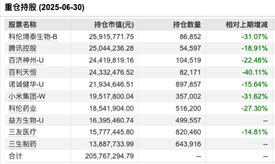 来源:Wind 截止至20250630