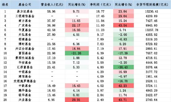 数据来源:Wind 截止至:2025年中报