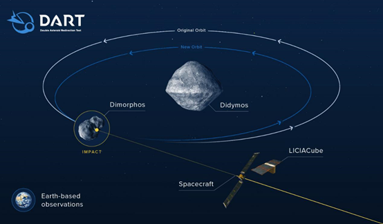 DART任务示意图显示了小行星迪莫莫斯对它的小卫星的撞击。来自地球光学望远镜和行星雷达的撞击后观测结果，反过来，将测量小卫星围绕母体的轨道变化。来源：美国宇航局/约翰霍普金斯应用物理实验室