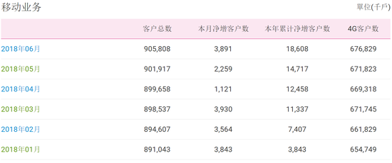 中国移动6月净增4G用户501万 净增有线宽带用户463万