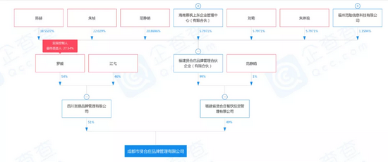 成都市贤合庄品牌管理有限公司股权架构，图源企查查 
