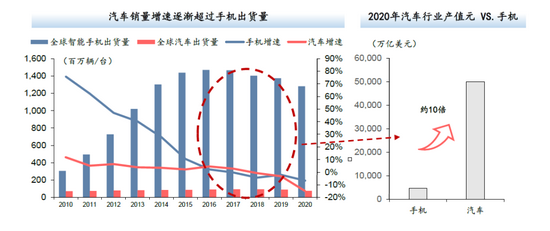 图2：全球汽车市场和手机市场规模比较，资料来源：：IDC，华泰证券