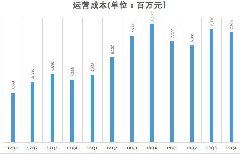 (数据来源:财报)