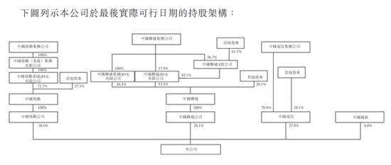 中国铁塔股东情况