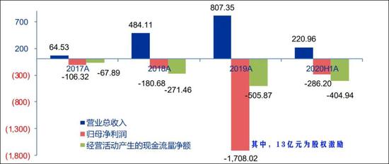 图6:云从科技财务情况,来源:申万宏源