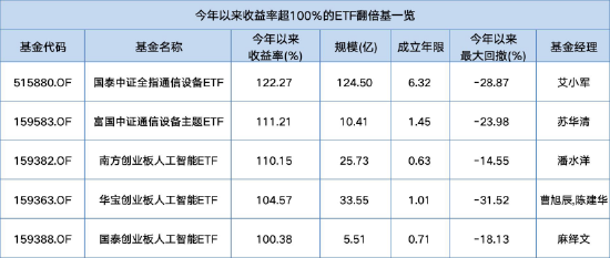 盘点年内翻倍ETF:华宝创业板人工智能ETF规模超33亿,年内涨105%,重仓股覆盖算力至终端产业链