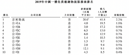 图源：京东物流招股书