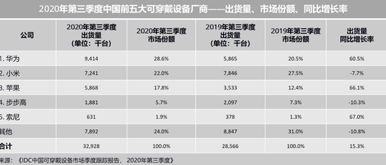 图源：IDC