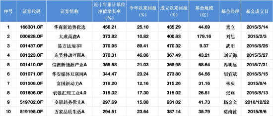 近十年权益类基金回报TOP10 数据来源:Wind 截止至20250820