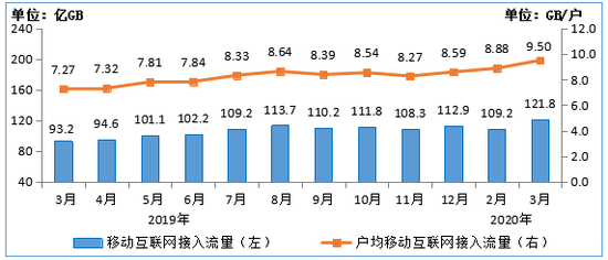 图6  2019-2020年3月移动互联网接入月流量及户均流量（DOU）情况