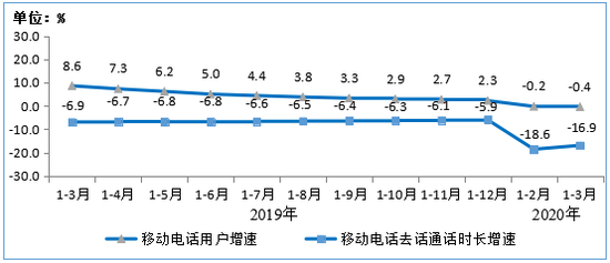 图7  2019年-2020年1-3月移动电话用户增速和通话时长增速