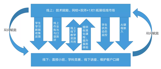 图5：好未来线上线下双向赋能，来源：锦缎研究院