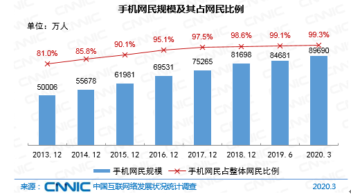 图 19 手机网民规模及其占网民比例