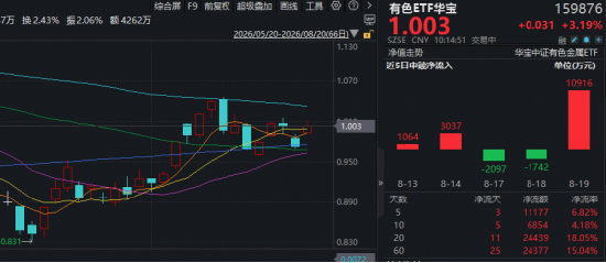美国财政部为何出手“救债市”？有色金属为何率先反弹？黄金股显著领涨，赤峰黄金涨停！