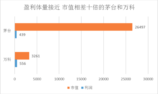 图1：盈利体量相近的茅台和万科估值差很多，来源：锦缎研究院