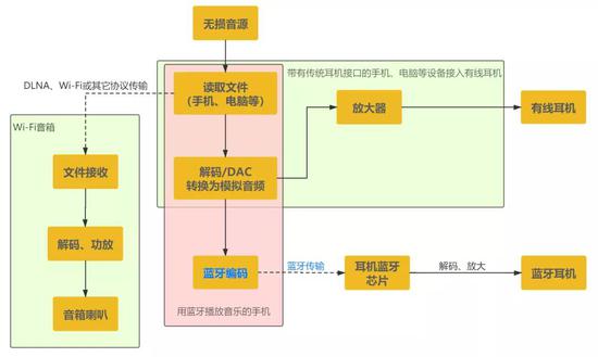 无损音乐传输三环节 制图 | 放大灯团队