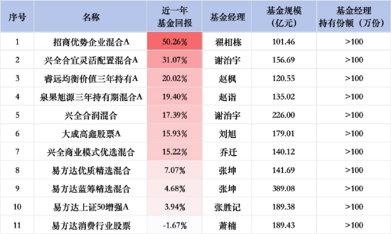 数据来源:晨星 截止至2024年末