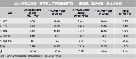 市占率近3成,华为可穿戴设备出货量暴增,产业链标的梳理一览