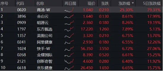 商汤再现两位数狂飙，港股互联网ETF（513770）午后暴拉5.22%，一举站上年线！