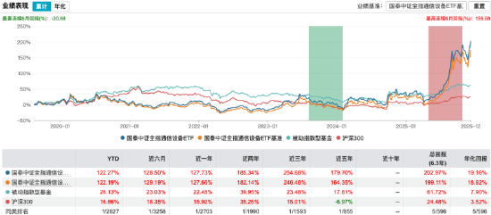 数据来源：Wind 截止至20251209