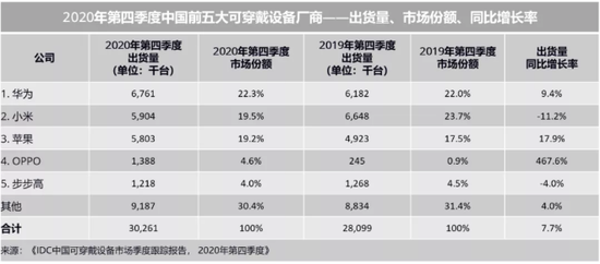 2020年第四季度中国前五大可穿戴设备厂商，图源IDC