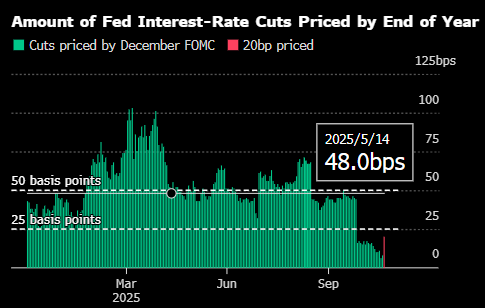 美国债市：10年期收益率跌至4% 哈塞特成为美联储主席人选的领跑者