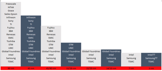 图全球主要芯片制造厂商制程进展，英特尔落后台积电和三星