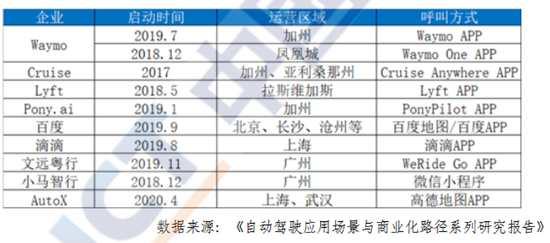 开展Robotaxi运营的自动驾驶公司一览表