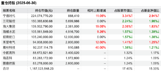 数据来源:Wind 截止至20250630