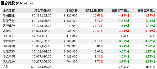 数据来源:Wind 截止至20250630
