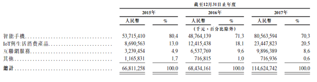 小米营收构成