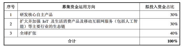 直击|小米A股招股书披露募资用途：40%用于全球扩张