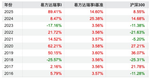 数据来源:Wind 截止至20250820