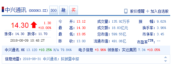 中兴通讯A股涨停 H股涨幅超10%