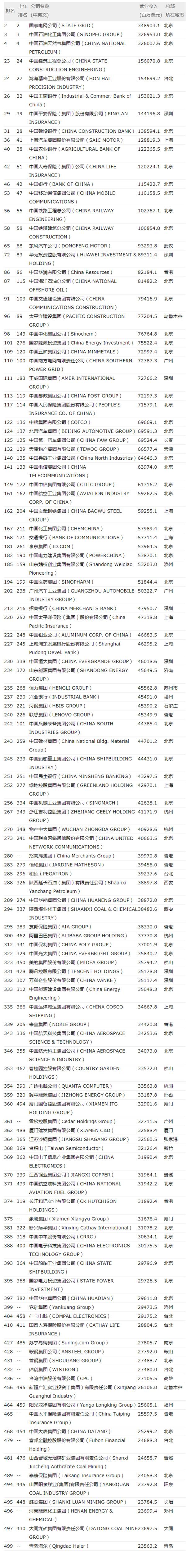 120家!财富500强中国公司数逼近美国 腾讯利润率最高