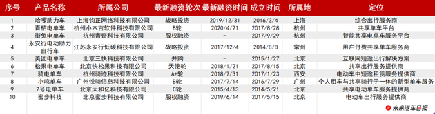 市场上主要电单车运营商(注:1-5号运营商同时提供单车和电单车业务)来源:未来汽车日报