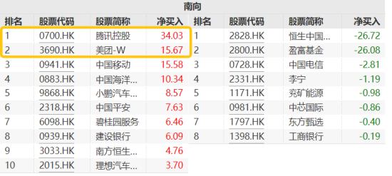 越跌越买！月内近500亿港元南下“扫货”，港股互联网ETF（513770）份额持续新高，港股“底”或渐行渐近！