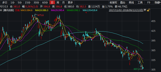 腾讯神话终结：上半年300个机构狂抛套现万亿