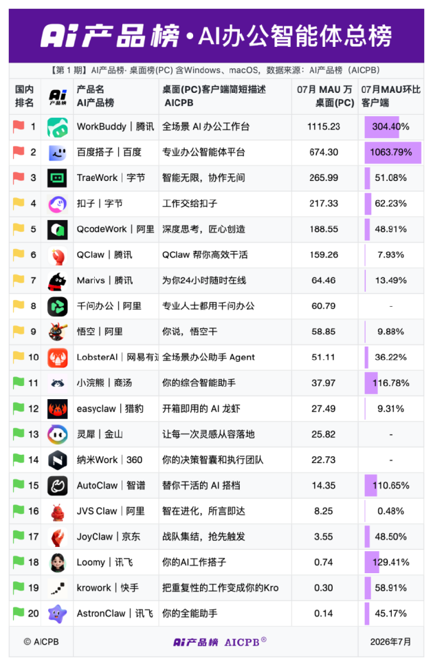 百度文心快码并入百度搭子,“BAT”AI办公竞争提速