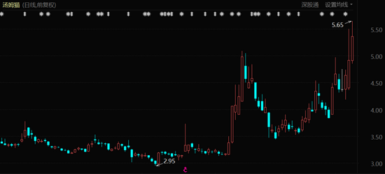 汤姆猫股价表现（2021年6月至今）