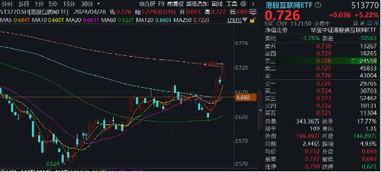 商汤再现两位数狂飙，港股互联网ETF（513770）午后暴拉5.22%，一举站上年线！