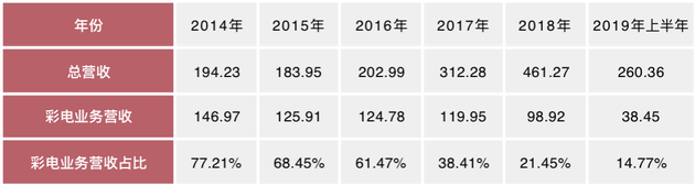 康佳彩电业务营收占比分析（单位：亿元）