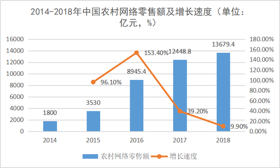 2014-2018年中国农村网络零售额及增长速度 数据来源商务部前瞻产业研究院 锌财经制图