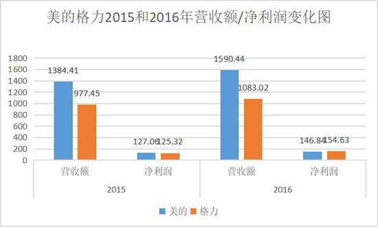 美的格力2015-2016年营收额/净利润变化图。锌财经制图